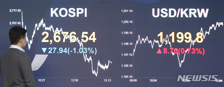 [서울=뉴시스] 조수정 기자 = 코스피가 전 거래일(2704.48)보다 27.94포인트(1.03%) 하락한 2676.54에 마감한 15일 오후 서울 여의도 국민은행 딜링룸에서 전광판에 지수가 표시되고 있다. 코스닥은 전 거래일(852.79)보다 12.87포인트(1.51%) 내린 839.92에, 서울 외환시장에서 원·달러 환율은 전 거래일(1191.1원)보다 8.7원 오른 1199.8원에 거래를 마쳤다. 2022.02.15. chocrystal@newsis.com