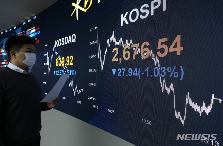 [서울=뉴시스] 조수정 기자 = 코스피가 전 거래일(2704.48)보다 27.94포인트(1.03%) 하락한 2676.54에 마감한 15일 오후 서울 여의도 국민은행 딜링룸에서 전광판에 지수가 표시되고 있다. 코스닥은 전 거래일(852.79)보다 12.87포인트(1.51%) 내린 839.92에, 서울 외환시장에서 원·달러 환율은 전 거래일(1191.1원)보다 8.7원 오른 1199.8원에 거래를 마쳤다. 2022.02.15. chocrystal@newsis.com