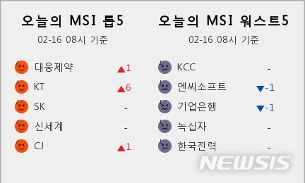 [빅데이터MSI]16일 오전 주식시장 심리 5단계 '약간 좋음'