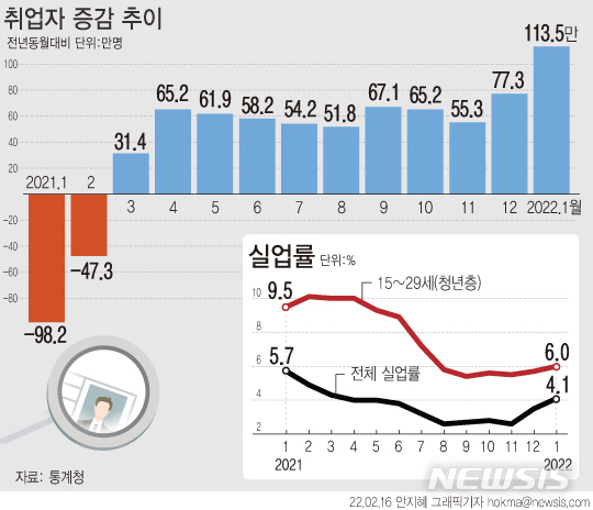 [서울=뉴시스] 16일 통계청에 따르면 지난달 취업자 수는 2695만3000명으로 1년 전보다 113만5000명(4.4%) 늘었다. 2000년 3월(121만1000명) 이후 21년 10개월 만에 최대 증가 폭이다. 실업률은 4.1%로 전년보다 1.6%p 하락했다. (그래픽=안지혜 기자) hokma@newsis.com