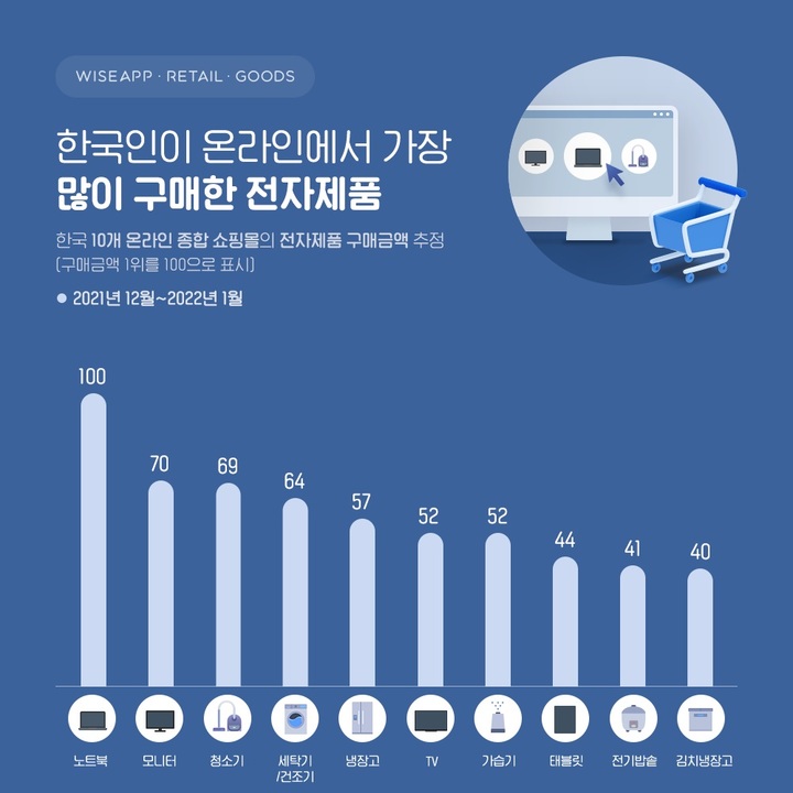 "한국인 온라인서 가장 많이 구매하는 전자제품은?…노트북"