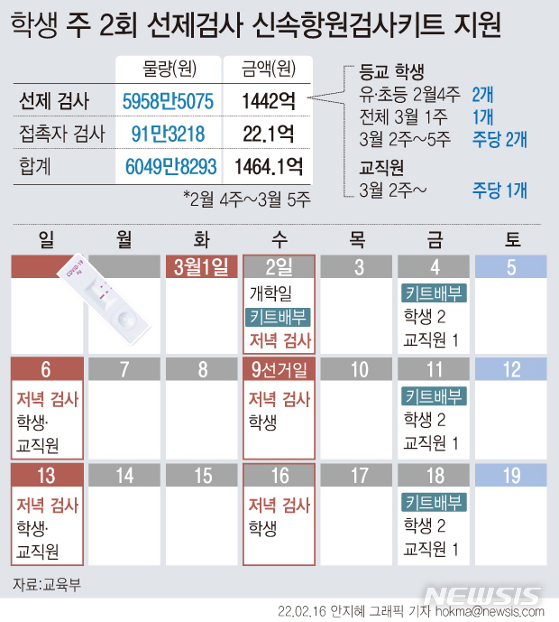 [서울=뉴시스] 지난달 16일 교육부는 다음 주부터 총 6주 동안 사용할 RAT 자가검사키트 6050만개를 확보해 학생들에게 무료로 배포할 예정이다. 교육부는 학생과 교직원이 등교 전날 자택에서 키트를 사용해 자신의 증상을 파악하고 무증상 감염을 방지하는 취지라고 설명했다. 다만 선제검사가 의무는 아닌 권고사항이라고 밝혔다. (그래픽=안지혜 기자)  hokma@newsis.com