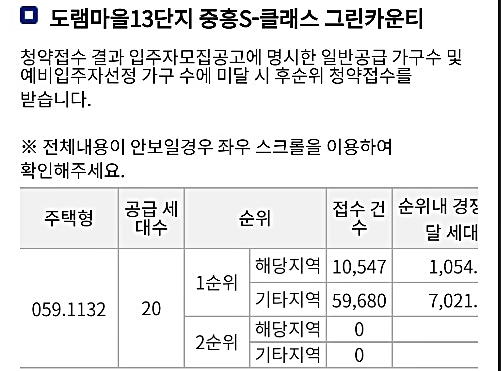[뉴시스=세종]지난 15일 실시된 세종시 도램마을 13단지 아파트 일반 분양 청약 결과.(사진=한국부동산원) *재판매 및 DB 금지
