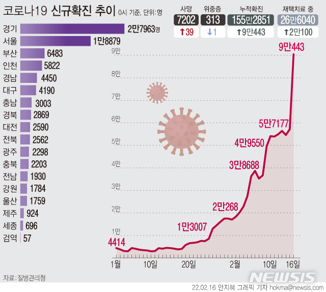 [서울=뉴시스] 16일 0시 기준 코로나19 확진자는 전날보다 9만443명 늘어 누적 155만2851명이다. 국내 발생 확진자는 9만281명, 해외 유입 확진자는 162명이다. 무증상, 경증 환자로 이뤄진 재택치료 환자는 이날 0시 기준 26만6040명이다. (그래픽=안지혜 기자)  hokma@newsis.com