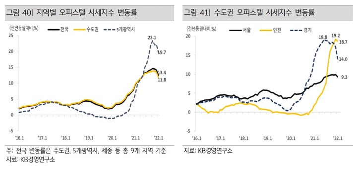 오피스텔도 잠잠…서울·인천 시세지수 14개월만 상승폭 둔화
