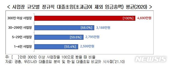 "고학력 청년층, 대기업·공기업 취업에만 매달려"(종합)