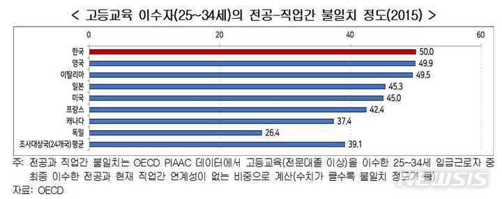 "고학력 청년층, 대기업·공기업 취업에만 매달려"(종합)