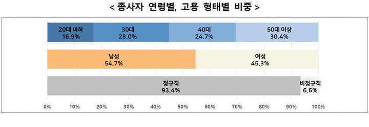 [서울=뉴시스] 소셜벤처 종사자 연령별, 고용 형태별 비중. (사진=중소벤처기업부 제공) 2022.2.17. photo@newsis.com *재판매 및 DB 금지