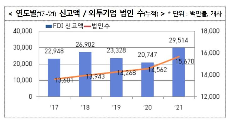 [세종=뉴시스] 연도별 외국인투자기업 신고액 및 법인 수(누적). (그래픽=산업통상자원부 제공) *재판매 및 DB 금지