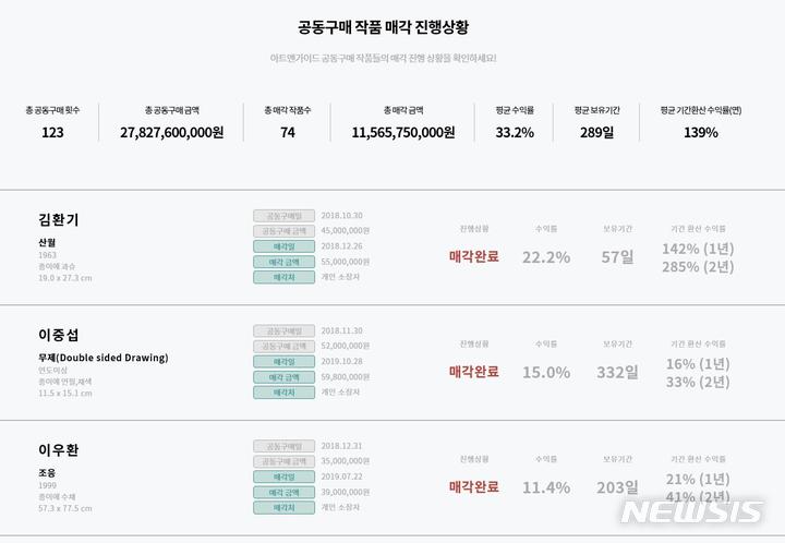 [서울=뉴시스]아트앤가이드는 미술품 공동구매 작품 매각 진행 상황과 수익률등을 공개해 투자자들에 신뢰성을 높이고 있다.