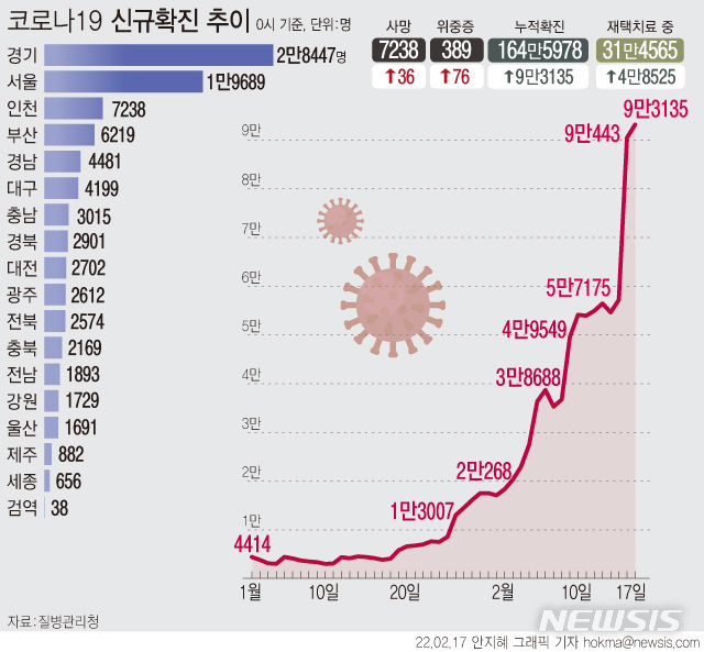 [서울=뉴시스] 코로나19 신규 확진자가 9만3135명으로 이틀 연속 9만명대를 기록했다. 위중증 환자는 389명, 재택치료자는 31만명대로 각각 급증했다. 사망자는 36명 늘어 누적 7238명이다. (그래픽=안지혜 기자)  hokma@newsis.com