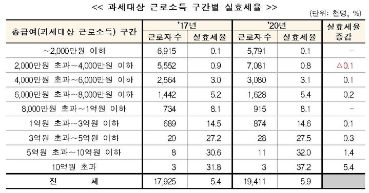 文정부서 직장인 근로소득세 40% 늘었다?…&quot;고소득층에 집중&quot;