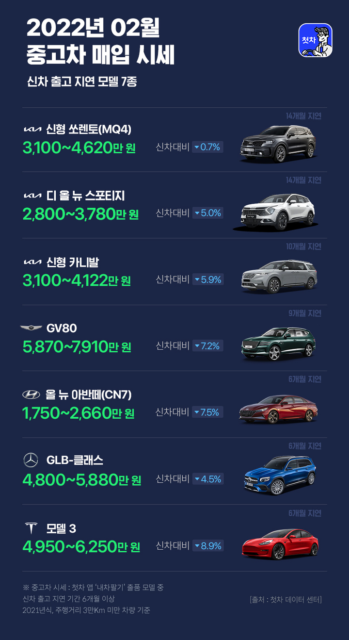 출고지연 장기화…"1년 탄 중고 쏘렌토, 지금 팔아도 신차 가격"