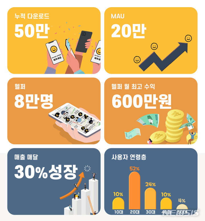 [서울=뉴시스] 심부름 앱 '해주세요' 50만 다운로드. (인포그래픽=하이퍼로컬 제공) 2022.02.17. photo@newsis.com