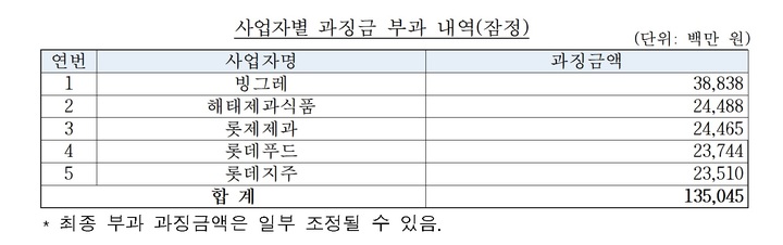 [세종=뉴시스] 과징금 부과 내역. *재판매 및 DB 금지