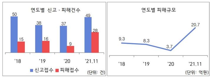 [서울=뉴시스]지난해 국정원 국제범죄정보센터(TCIC)가 공개한 '국제범죄 위험 알리미 서비스'에 따르면 2021년 1~11월 국정원 111콜센터에 접수된 국내 로맨스 스캠 피해 규모는 20억7000만원(피해 건수 28건)으로 2020년도 대비 5배 이상 급증했다. *재판매 및 DB 금지