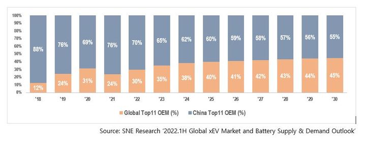 전세계 전기차, 2030년 전체 차량의 57%까지 증가