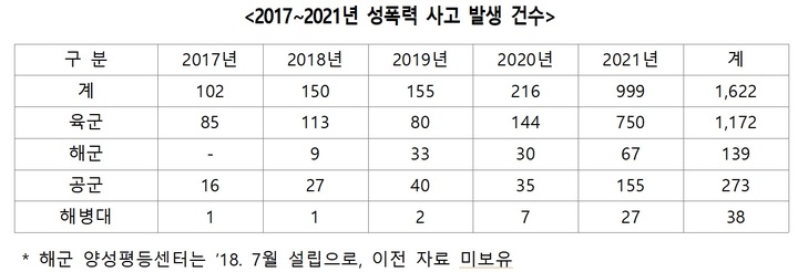 [서울=뉴시스] 군 내 성폭력 발생 건수. 2022.02.18. (표=강대식 의원실 제공) *재판매 및 DB 금지