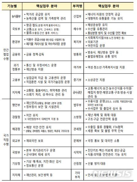 [세종=뉴시스] 사회필수기능 유지를 위한 업무지속계획(BCP)의 주요 기관별 핵심 분야. (자료= 행정안전부 제공) 2022.02.18. 