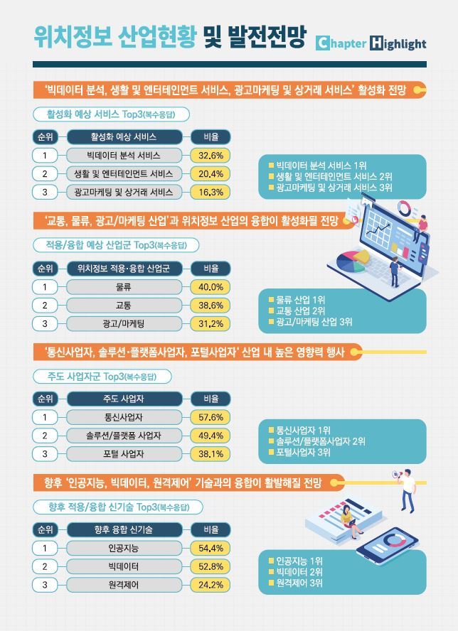 올해 국내 위치정보 산업 시장 규모 3조550억원 전망