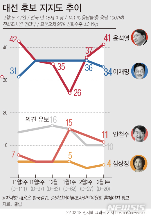 [서울=뉴시스] 여론조사기관 한국갤럽의 2월 셋째주 정례 여론조사에 따르면, '누가 다음 대통령이 되는 게 가장 좋다고 생각하느냐'고 물은 결과 윤석열 국민의힘 후보 41%, 이재명 더불어민주당 후보 34%, 안철수 국민의당 후보 11%, 심상정 정의당 후보 4%로 나타났다. '기타 인물'은 1%, '의견 유보'는 10%였다. (그래픽=안지혜 기자)  hokma@newsis.com