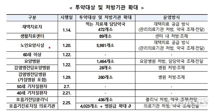 [서울=뉴시스]화이자 팍스로비드 투약대상 및 처방기관 확대(제공=질병관리청)