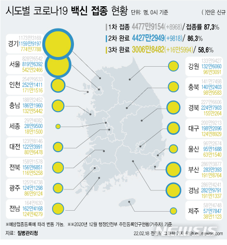 [서울=뉴시스] 18일 코로나19 예방접종 대응 추진단에 따르면 시도별 누적 3차 접종자 수는 경기도가 774만7788명으로 가장 많고, 이어 서울 542만2466명, 부산 191만8764명, 경남 191만1337명 등이다. 지역별로 3차 접종률이 높은 곳은 전남 68.1%로 가장 높다. (그래픽=전진우 기자)  618tue@newsis.com