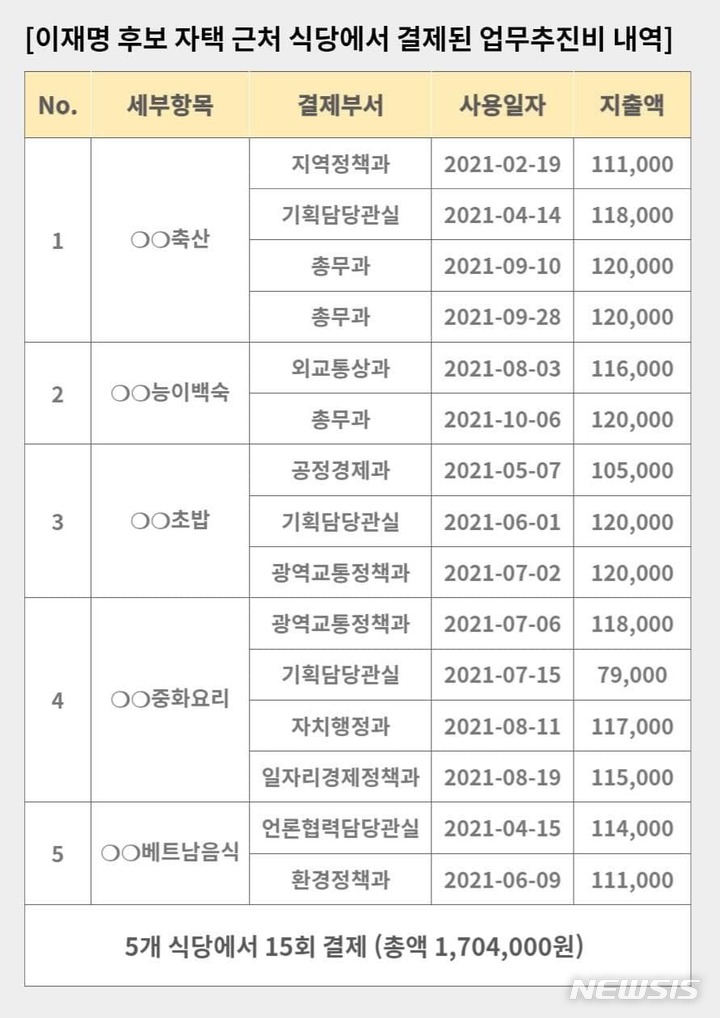 [서울=뉴시스]국민의힘 선거대책본부는 18일 2021년 2월에서 10월까지 경기도 업무추진비 현황을 분석한 결과 이재명 당시 경기지사 자택 인근의 5개 식당에서 결제된 170만원이 공금 유용일 수 있다는 의혹을 제기했다. (표=국민의힘 선대본부 제공) 2022.02.18 