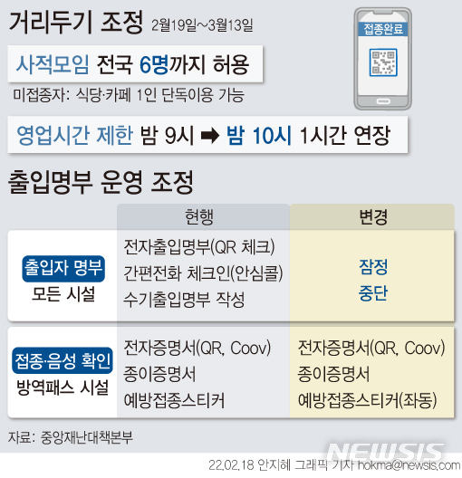 [서울=뉴시스] 유흥시설, 식당·카페, 노래연습장, 실내체육시설 등 다중이용시설의 영업시간 제한이 현행 오후 9시에서 오후 10시로 1시간 연장된다. 그러나 사적모임 인원 제한은 최대 6명까지로 유지된다. (그래픽=안지혜 기자) hokma@newsis.com