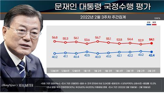 [서울=뉴시스] 리얼미터가 오마이뉴스 의뢰로 실시해 20일 공개한 2월3주차 주간집계에 따르면 문 대통령 국정수행 긍정평가는 지난주 대비 0.8%포인트 낮아진 42.4%로 집계됐다. 2022.02.20. (사진=리얼미터 제공) *재판매 및 DB 금지