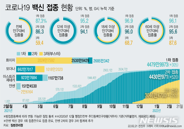 [서울=뉴시스] 21일 코로나19 예방접종대응추진단에 따르면 이날 0시 기준 3차 접종자는 7253명 늘어 누적 3046만4700명이다. 이는 전체 인구 대비 59.4%, 18세 이상 성인 기준 68.7%, 60세 이상 고령자 기준으로는 87.6%다. (그래픽=전진우 기자) 618tue@newsis.com