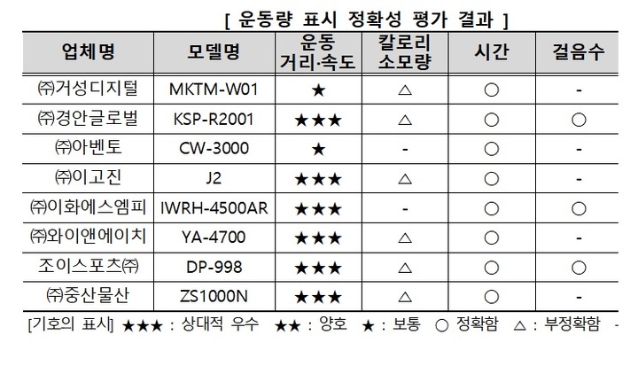 "워킹머신에 표시된 칼로리, 실제 운동량과 차이"
