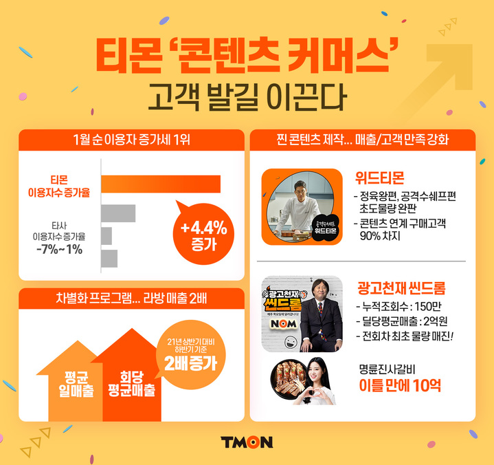 티몬, 1월 순이용자 증가율 1위…"콘텐츠 커머스 효과"