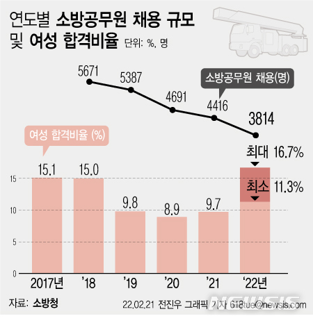 올해 소방관 3814명 뽑는다…女비율 4년만에 10% 넘어