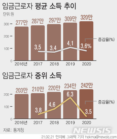 직장인 평균 월급 320만원…대·중소 격차 2배 넘어
