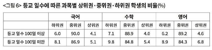 [세종=뉴시스]김현철 홍콩과학기술대 경제·공공정책학부 교수와 양희승·한유진 연세대 경제학부 교수가 발표한 '등교일수 감소가 고등학교 학생의 학업 성취 및 불평등에 미치는 영향' 논문에 따르면, 등교 일수가 적었던 학교일수록 학업 성취도 불평등 정도가 높아졌다. (자료=김현철 홍콩과기대 교수 등 연구팀 제공). 2022.02.22. photo@newsis.com *재판매 및 DB 금지