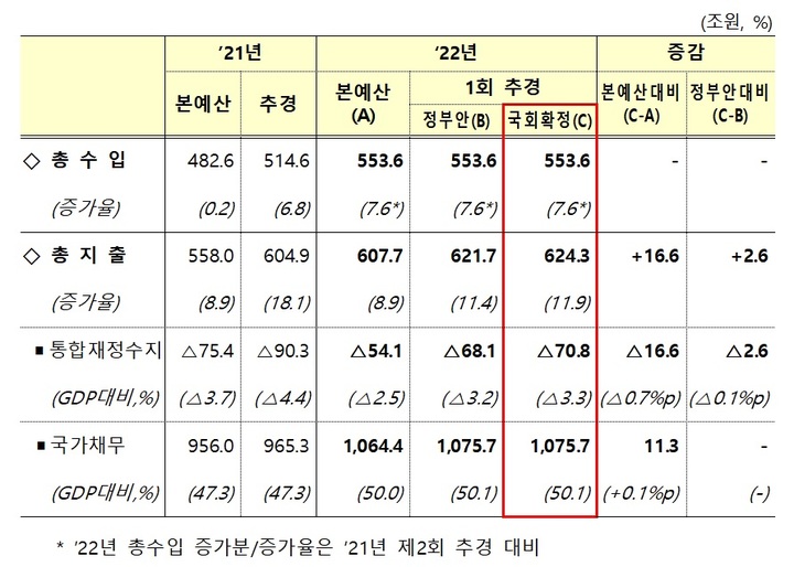 [세종=뉴시스] 2022년 추경 이후 정부 재정 총량 변화. (자료=기획재정부 제공) *재판매 및 DB 금지