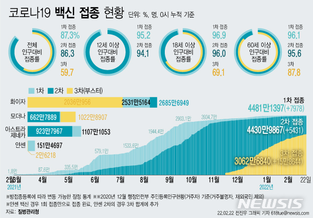 [서울=뉴시스] 22일 코로나19 예방접종대응추진단에 따르면 이날 0시 기준 3차 접종자는 15만8644명 늘어 누적 3062만6840명이다. 이는 전체 인구 대비 59.7%, 18세 이상 성인 기준 69.1%, 60세 이상 고령자 기준으로는 87.8%다. (그래픽=전진우 기자) 618tue@newsis.com