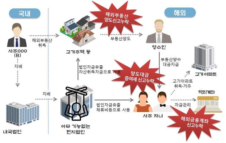 [세종=뉴시스]&nbsp; 현지법인을 탈세통로로 이용해 자녀에게 고가아파트 취득자금 증여한 사례 (자료=국세청 제공) *재판매 및 DB 금지