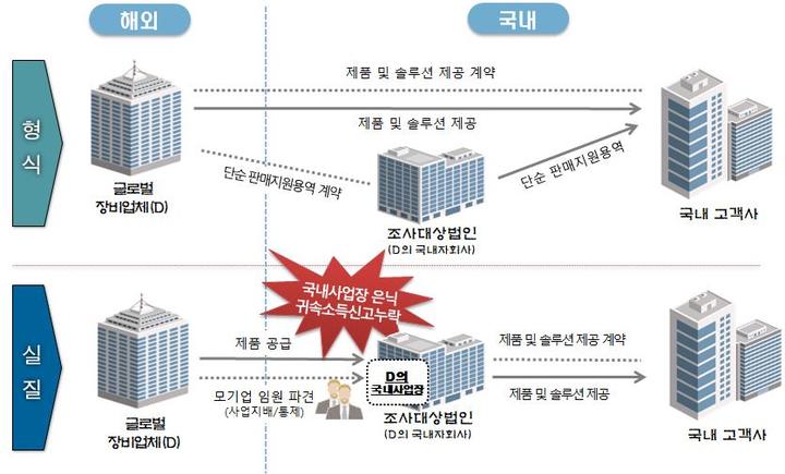 [세종=뉴시스] 단순 업무지원용역으로 위장헤 국내 고정사업장 은폐하는 수법으로 법인세 신고 누락 사례. (자료=국세청 제공) *재판매 및 DB 금지
