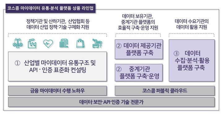 코스콤, 데이터 유통 노하우·인프라 전 산업에 푼다