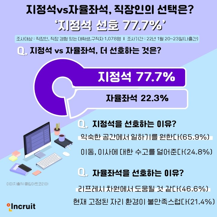 직장인 77.7% "자율좌석제보다 지정석 선호"