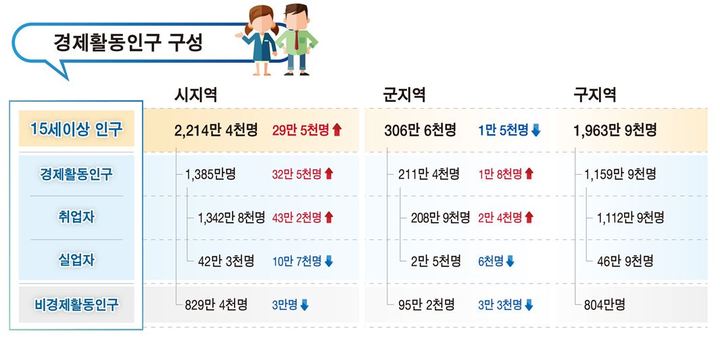 [세종=뉴시스] 2021년 하반기 지역별고용조사 결과. (그래픽=통계청 제공) *재판매 및 DB 금지