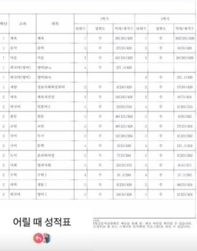 [서울=뉴시스] 김소영 성적표 2022.02.21. (사진= 김소영 인스타그램 제공) photo@newsis.com *재판매 및 DB 금지 *재판매 및 DB 금지