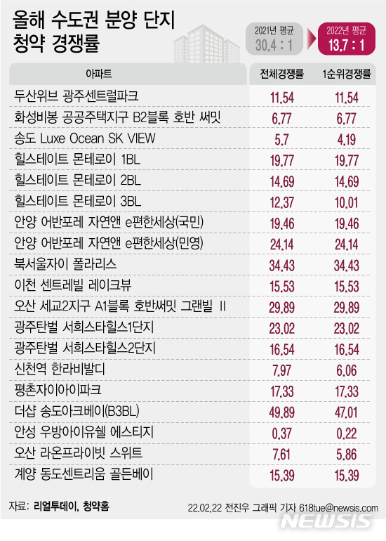 수도권도 청약 미달 공포…경쟁률, 작년 '반토막' 