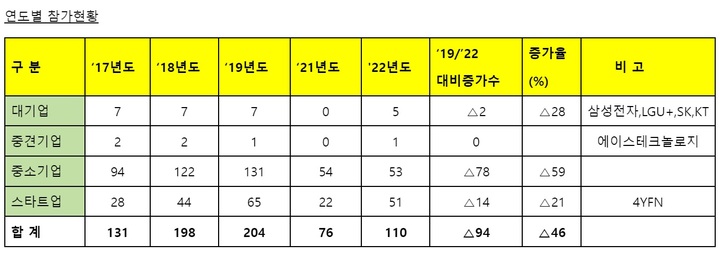 韓기업 110곳, 코로나19 뚫고 MWC 2022 간다