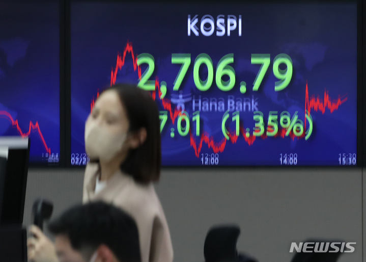 [서울=뉴시스] 조수정 기자 = 러시아의 우크라이나 침공 우려 등 요인으로 장중 2600선까지 떨어졌다가 2700선을 회복해 마감했다. 코스피가 전 거래일(2743.80) 대비 37.01포인트(1.35%) 내린 2706.79에 마감한 22일 오후 서울 중구 하나은행 딜링룸에서 전광판에 지수가 표시되고 있다. 코스닥은 전 거래일(884.25) 대비 16.14포인트(1.83%) 내린 868.11에, 서울 외환시장에서 원·달러 환율은 전 거래일(1192.1원)보다 0.6원 오른 1192.7원에 거래를 마쳤다. 2022.02.22. chocrystal@newsis.com