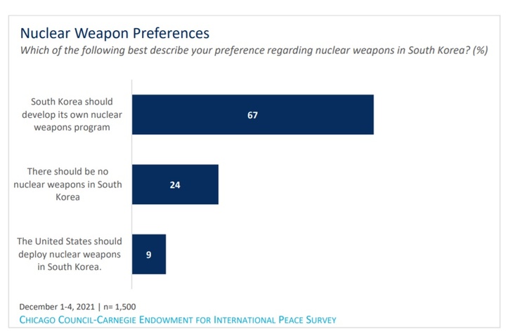 [워싱턴=뉴시스]미국 시카고국제문제협의회(CCGA)가 21일(현지시간) 공개한 핵무기 보유 관련 한국 여론조사 결과. (사진=CCGA 여론조사 자료 캡처) 2022.02.22. *재판매 및 DB 금지