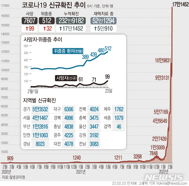 [서울=뉴시스] 23일 0시 기준 신규 확진자 수는 17만1452명이다. 전날 9만9573명보다 7만1879명, 일주일 전인 지난 16일 9만443명보다는 8만1009명 증가한 수치다. 재택치료 대상자는 52만1294명이 돼 처음 50만명대로 올라섰다. (그래픽=안지혜 기자)  hokma@newsis.com