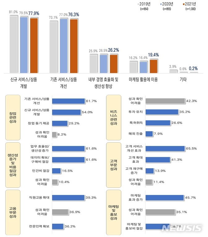[세종=뉴시스] 2021년 공공데이터 활용기업 실태조사 결과. 공공데이터 활용목적(上) 및 주요 성과(下). (자료= 행정안전부 제공) 2022.02.23. 